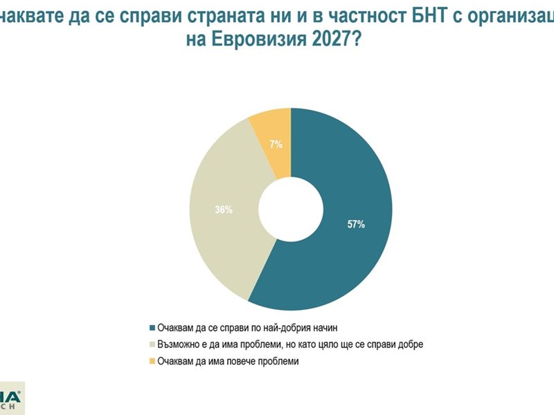 Претраживање у Бугарској показује оптимизам у организацији Евровизије 2027