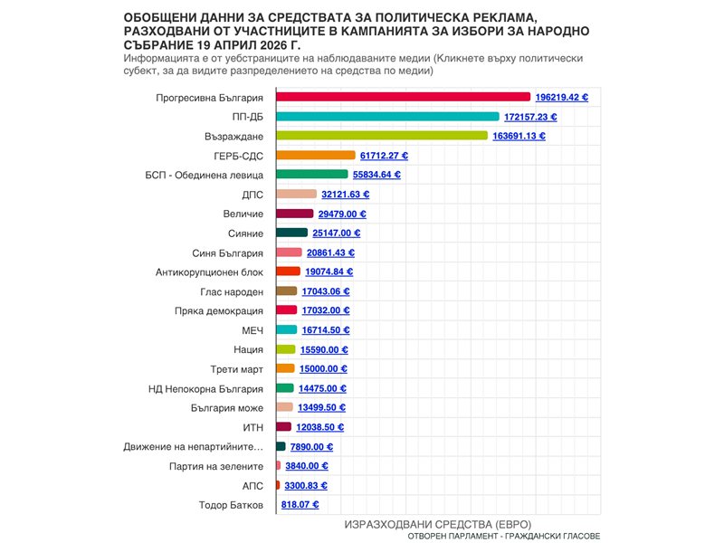 Rumen Radev pobjeđuje izborima s najskupljom reklamnom kampanjom – blizu 2 milijuna eura